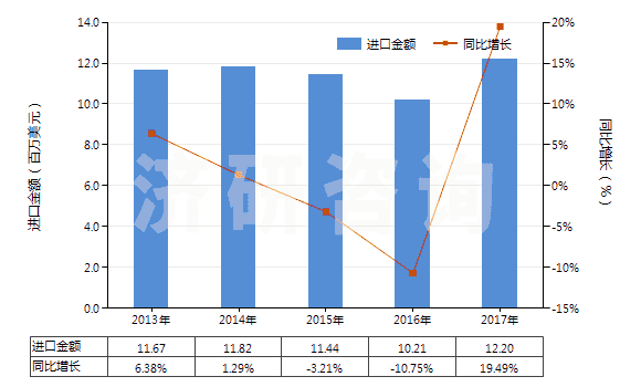 2013-2017年中國鞋靴或皮革用的上光劑及類似制品(HS34051000)進(jìn)口總額及增速統(tǒng)計(jì)